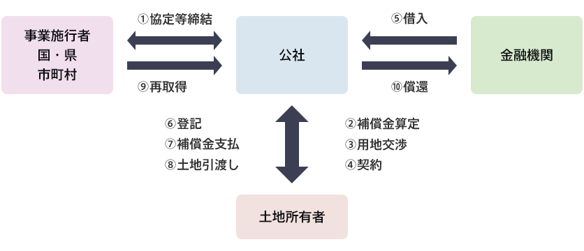 公有用地取得事業スキーム：①協定等締結（事業施行者 国・県・市町村←→公社）②補償金算定（公社←→土地所有者）③用地交渉（公社←→土地所有者）④契約（公社←→土地所有者）⑤借入（公社→金融機関）⑥登記（公社←→土地所有者）⑦補償金支払（公社←→土地所有者）⑧土地引渡し（公社←→土地所有者）⑨再取得（事業施行者→公社）⑩償還（公社→金融機関）