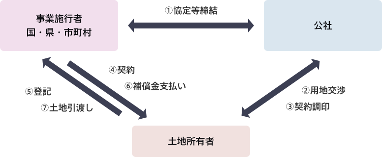 あっせん等事業スキーム：①協定等締結（事業施行者 国・県・市町村←→公社）②用地交渉（公社←→土地所有者）③契約調印（公社←→土地所有者）④契約（事業施行者→土地所有者）⑤登記（土地所有者→事業施行者）⑥補償金支払い（事業施行者→土地所有者）⑦土地引渡し（土地所有者→事業施行者）